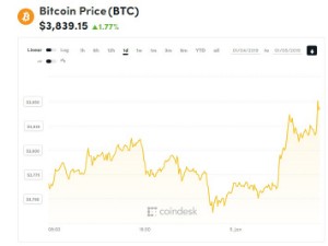 Ảnh của Giá bitcoin mới nhất hôm nay (5/1): Tăng trưởng theo mọi thang đo