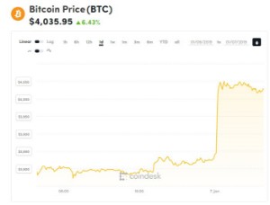 Ảnh của Giá bitcoin mới nhất hôm nay (7/1) tăng vọt qua 4.000 USD, ‘không loại tài sản nào có thể cạnh tranh’