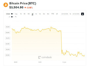 Ảnh của Giá bitcoin mới nhất hôm nay (14/1): Thị trường đồng loạt giảm giá mạnh, FSA phủ định việc xem xét quĩ ETF bitcoin