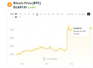 Ảnh của Giá bitcoin mới nhất hôm nay (15/1) phục hồi, đã là thời điểm hình thành đáy?