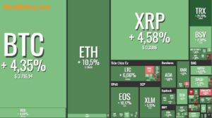 Ảnh của Newsflash: Giá Bitcoin tăng lên 3,705 đô la, thị trường tiền điện tử chuyển sang màu xanh