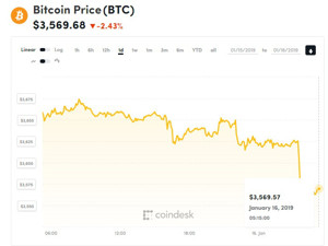 Ảnh của Giá bitcoin mới nhất hôm nay (16/1): SEC lại dời ngày quyết định về quĩ ETF