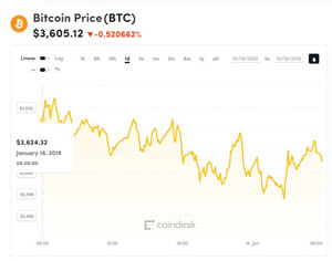Ảnh của Giá bitcoin mới nhất hôm nay (19/1): Giá có thể giảm xuống đến 2.400 USD