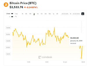 Ảnh của Giá bitcoin mới nhất hôm nay (22/1): CEO sàn Komid lĩnh án 3 năm tù vì tội làm giả khối lượng giao dịch