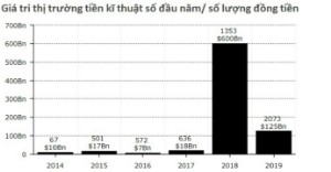 Ảnh của 15,4 tỉ USD tiền kĩ thuật số mới được tạo ra trong năm 2018