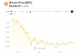 Ảnh của Giá bitcoin mới nhất hôm nay (29/1): Thị trường giảm mạnh, nhà đầu tư chuyển sang vàng