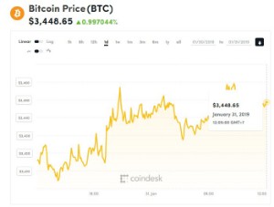 Ảnh của Giá bitcoin mới nhất hôm nay (31/1): Dự đoán giảm xuống 2.000 USD