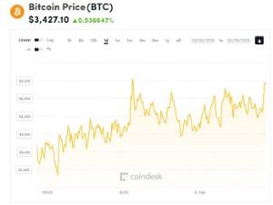 Ảnh của Giá bitcoin mới nhất hôm nay (6/2): Dự đoán bitcoin tăng 84%