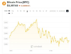 Ảnh của Giá bitcoin mới nhất hôm nay (8/2): Bitcoin trước ngưỡng hỗ trợ quan trọng 3.100 USD