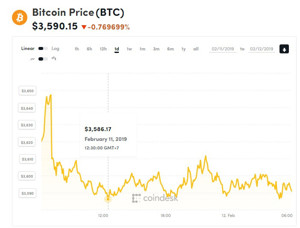 Ảnh của Giá bitcoin mới nhất hôm nay (12/2): Thị trường đồng loạt giảm, nên hay không đầu tư vào ICO?