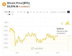 Ảnh của Giá bitcoin mới nhất hôm nay (13/2): Lịch sử luôn có đợt tăng giá đáng kể khi có sự kiện này