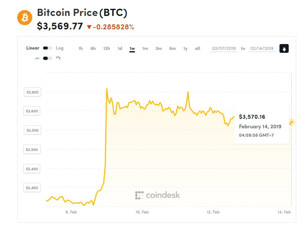 Ảnh của Giá bitcoin mới nhất hôm nay (14/2) tiếp tục giảm, thời điểm thích hợp để trữ bitcoin?