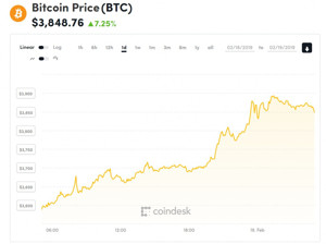 Ảnh của Giá bitcoin mới nhất hôm nay (19/2): Tăng mạnh cùng khối lượng giao dịch khủng
