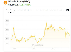 Ảnh của Giá bitcoin mới nhất hôm nay (20/2): Thông tin lớn gì đang ảnh hưởng đến giá bitcoin và thị trường?