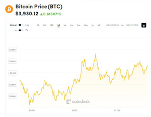 Ảnh của Giá bitcoin mới nhất hôm nay (21/2): Tăng nhẹ, hướng về mốc 4.000 USD