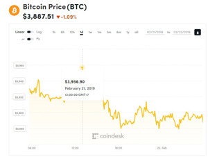 Ảnh của Giá bitcoin mới nhất hôm nay (22/2): Đảo chiều giảm giá trước ngưỡng 4.000 USD