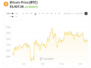 Ảnh của Giá bitcoin mới nhất hôm nay (23/2): Khi tiền điện tử có giá ổn định lên ngôi
