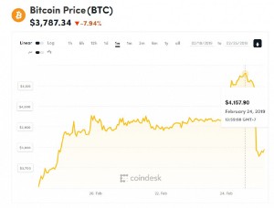 Ảnh của Giá bitcoin mới nhất hôm nay (25/2): Giảm hơn 400 USD đón chờ sự kiện đặc biệt trong mới nhất hôm nay