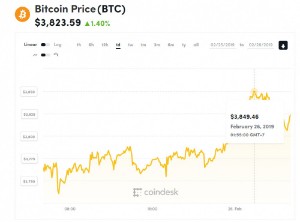 Ảnh của Giá bitcoin mới nhất hôm nay (26/2) tăng nhẹ trong khi thị trường biến động mạnh