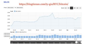 Ảnh của Biểu Đồ Giá Bitcoin : Những Kiến Thức Cơ Bản Cần Biết