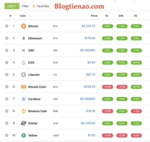 Ảnh của Đầu Tư Bitcoin : Phân Nhóm Các Loại Tiền Điện Tử