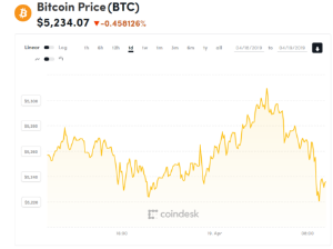 Ảnh của Giá bitcoin mới nhất hôm nay (19/4) dao động quanh mốc 5.200 USD, ứng cử viên Tổng thống Mỹ lên tiếng ủng hộ tài sản kĩ thuật số