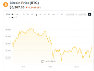 Ảnh của Giá bitcoin mới nhất hôm nay (22/4) đột ngột giảm, có tin vui cho những người khai thác bitcoin