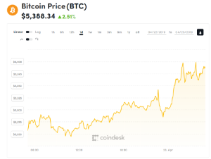 Ảnh của Giá bitcoin mới nhất hôm nay (23/4) tăng nhẹ, JPMorgan Chase mở rộng blockchain thanh toán