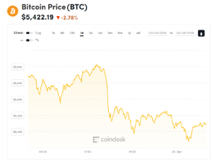 Ảnh của Giá bitcoin mới nhất hôm nay (25/4): Samsung sắp ra mắt Samsung coin, SBI rót tiền vào ví tiền kĩ thuật số