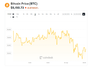 Ảnh của Giá bitcoin mới nhất hôm nay (29/4): Giá bitcoin trên Bitfinex cao bất thường vẫn không có giao dịch hoán đổi