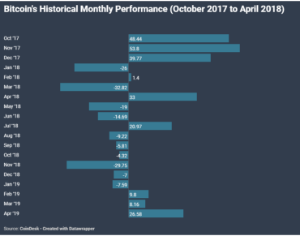 Ảnh của Giá Bitcoin vọt tăng, thị trường tiền ảo dậy sóng