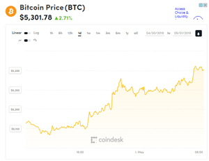 Ảnh của Giá bitcoin mới nhất hôm nay (1/5): Bitcoin cash dẫn đầu tăng trưởng, dự đoán giá tăng kỉ lục