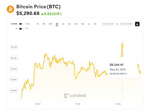 Ảnh của Giá bitcoin mới nhất hôm nay (2/5): Tether thừa nhận không góp 100% giá trị, Bitfinex sắp phát hành cổ phiếu