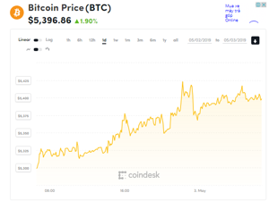 Ảnh của Giá bitcoin mới nhất hôm nay (3/5) tăng lên sát 5.400 USD, Microsoft hợp tác cùng JPMorgan trong công nghệ blockchain