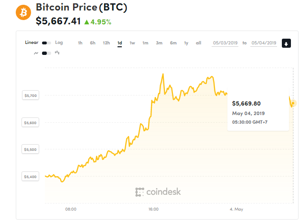 Ảnh của Giá bitcoin mới nhất hôm nay (4/5) tăng khủng, xuất hiện 3 dấu hiệu ủng hộ xu hướng tăng