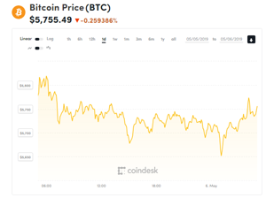 Ảnh của Giá bitcoin mới nhất hôm nay (6/5) giảm nhẹ, nguy cơ điều chỉnh mạnh trong ngắn hạn