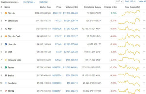Ảnh của Bitcoin tiếp tục tăng, nhiều tiền ảo rực đỏ