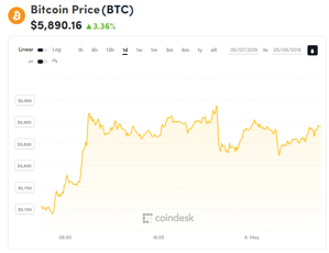 Ảnh của Giá bitcoin mới nhất hôm nay (8/5) tăng nhẹ, nhà đầu tư tổ chức tham gia thị trường