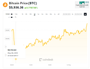 Ảnh của Giá bitcoin mới nhất hôm nay (9/5) tăng sát mốc 6.000 USD sau vụ 7.000 bitcoin bị trộm trên Binance