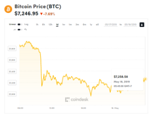 Ảnh của Giá bitcoin mới nhất hôm nay (18/5): Giao dịch đáng ngờ trên Bitstamp ‘thảm sát’ thị trường