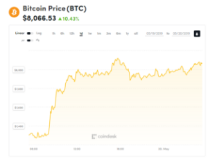 Ảnh của Giá bitcoin mới nhất hôm nay (20/5) tăng vọt qua 8.000 USD, bitcoin cash phát triển vượt bậcc