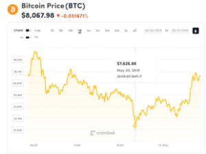 Ảnh của Giá bitcoin mới nhất hôm nay (21/5) đồng loạt giảm, ‘Giá bitcoin quá cao so với giá trị nội tại’, theo JPMorgan