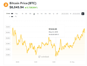 Ảnh của Giá bitcoin mới nhất hôm nay (22/5): tăng đồng loạt, Tether thừa nhận đầu tư vào bitcoin