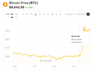 Ảnh của Giá bitcoin mới nhất hôm nay (27/5): Tăng vọt lên đỉnh cao mới trong năm, bỏ qua 8500, chạm $9000