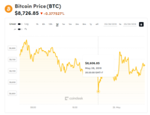 Ảnh của Giá bitcoin mới nhất hôm nay (29/5): Quay đầu giảm, Google trend ‘hờ hững’ với bitcoin