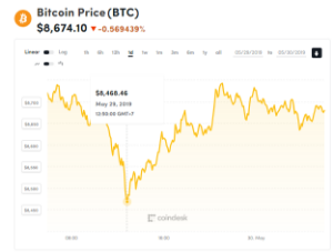 Ảnh của Giá bitcoin mới nhất hôm nay (30/5): Xuất hiện thành viên mới của Top 10