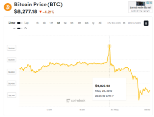 Ảnh của Giá bitcoin mới nhất hôm nay (31/5) đảo chiều giảm, kỉ lục giao dịch mới