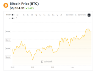 Ảnh của Giá bitcoin mới nhất hôm nay (1/6) tăng lên hơn 8.500 USD