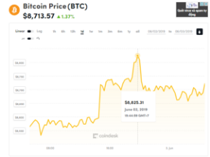 Ảnh của Giá bitcoin mới nhất hôm nay (3/6): Tăng trưởng trong bất ổn