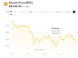 Ảnh của Giá bitcoin mới nhất hôm nay (4/6) đồng loạt giảm, Walmart mở rộng kinh doanh blockchain